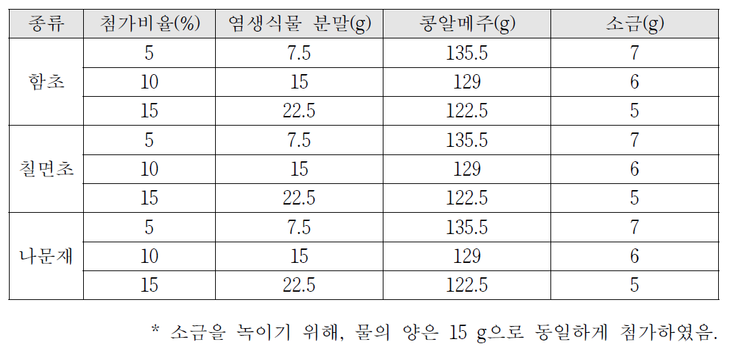 된장 제조를 위한 배합 비율