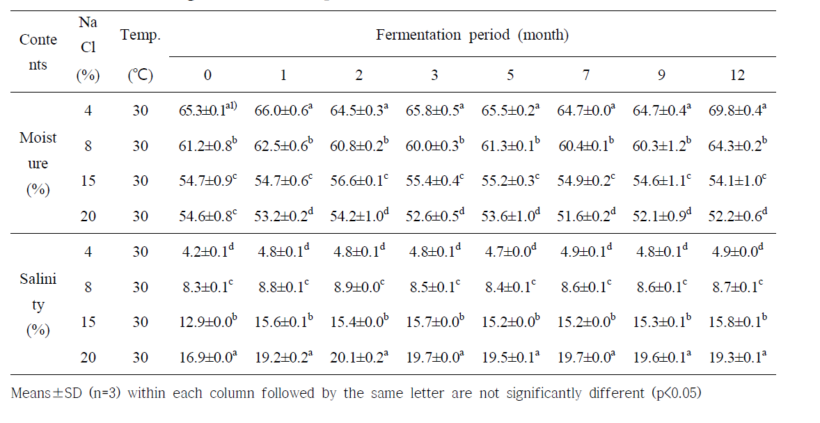 Change on moisture and salinity of Doenjang according to various salt concentrations during fermentation period