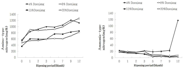Changes in amino- and ammonia-type nitrogen contents of Doenjang according to various salt concentrations during fermentation period