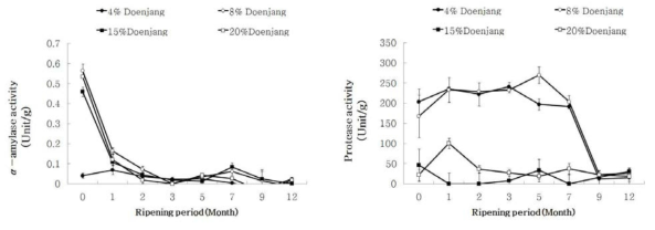 Changes on enzymatic activity of α-amylase and protease of soybean paste (Doenjang) at 4, 8, 15 and 20% salt content during fermentation