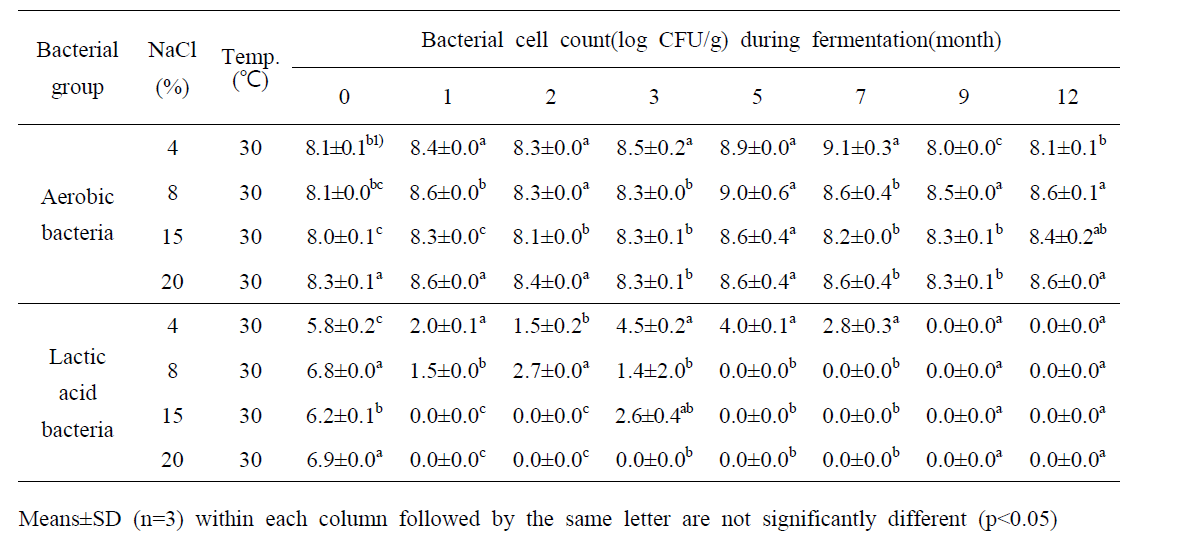 Aerobic bacteria and lactic acid bacteria cell numbers of Doenjang according to various salt concentrations during fermentation period