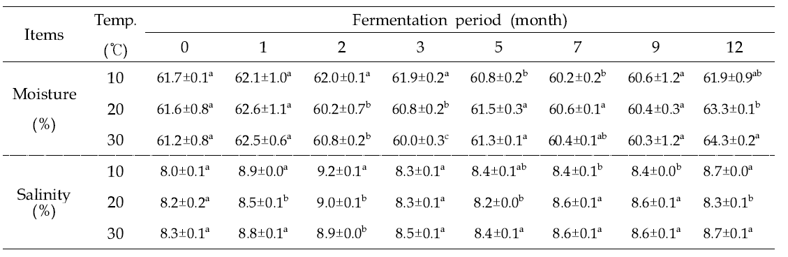 온도를 달리하여 숙성한 8% 된장의 수분 함량 및 염도 변화