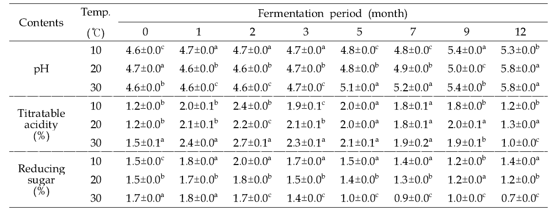 온도를 달리하여 제조한 8% 된장의 pH, 산도 및 환원당 함량 변화