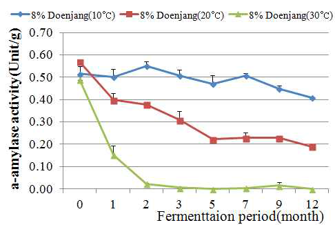 발효온도에 따른 8% 된장의 α-amylase 활성 변화