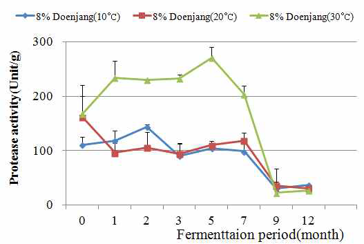 발효온도에 따른 8% 된장의 protease 활성 변화