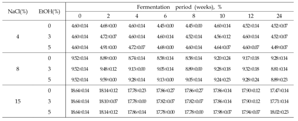 주정처리에 따른 된장의 염도 변화