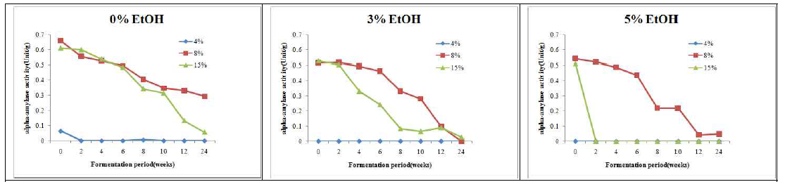 주정처리에 따른 된장의 alpha-amylase 활성 변화