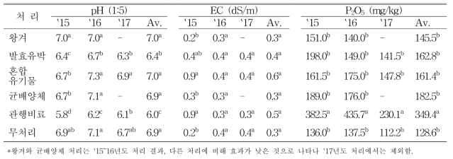 유기질 비료 시용에 따른 토양의 이화학성 변화(pH, EC P2O5)