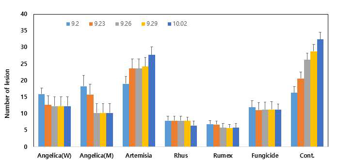 더덕 녹병(Coleosporium koreanum)에 효과가 있는 천연 추출물의 녹병 병반 억제 효 과. Angelica(Angelica autiloba;일당귀)(W)는 종자를 물에 2일 동안 침지시켜 얻은 추출물, Angelica(M), Artemisia(Artemisia annua: 개똥쑥), Rhus(Rhus verniciflua; 옻나무), Rumex (Rumex crispus; 소리쟁이)은 환류추출기 이용 80%메탄올에서 추출한 추출물. 살 균제(fungicide)는 Hexaconazol(×5000)을 살포, Cont.은 증류수만을 살포
