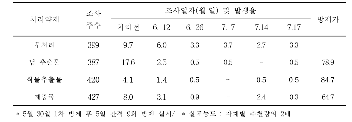 친환경선발약제 처리시기별 좀남색잎벌레 방제효과 (단위 :%)