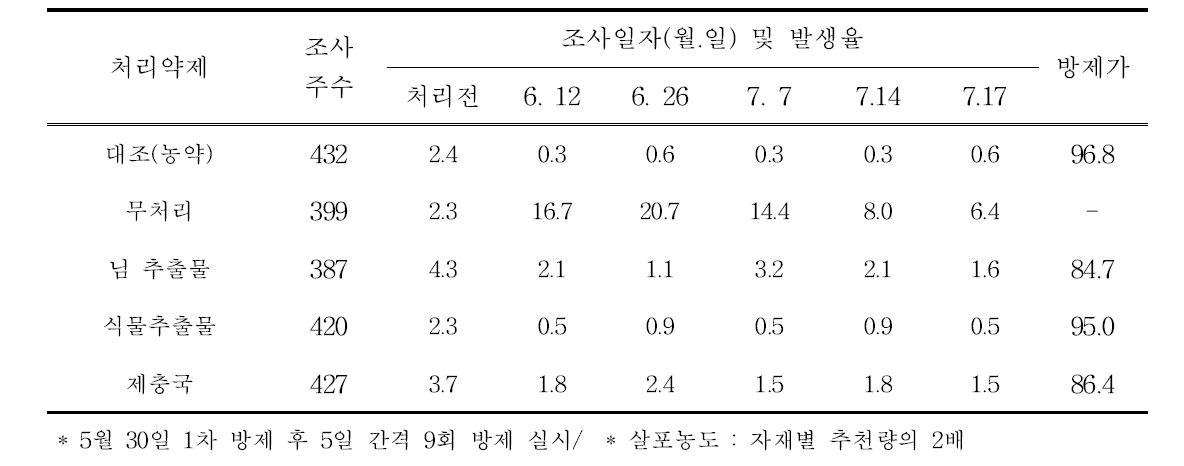 친환경선발약제 처리별 박주가리진딧물 발생율 및 방제효과 (단위 :%)