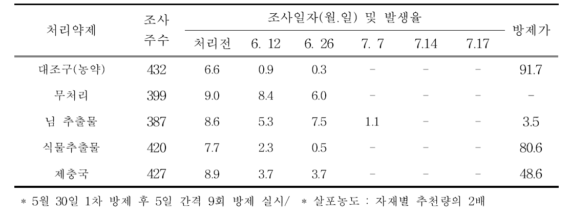 친환경선발약제 처리별 목화진딧물 발생율 및 방제가 (단위 :%)