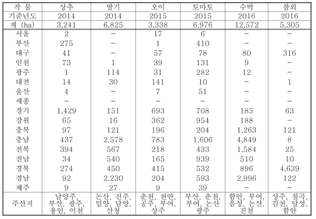 지역별 시설작목 재배면적(ha, 국가통계포털, 2014~2016)