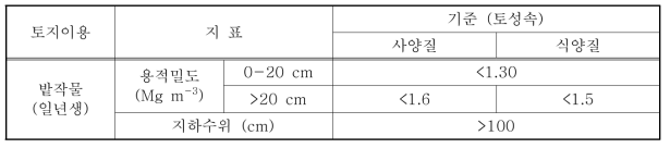 국내 일년생 밭작물의 토양의 물리성 개량 기준 (NIAS, 2014)