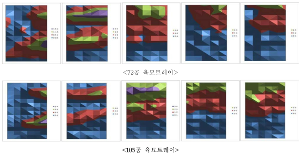 근권부 풍속분포