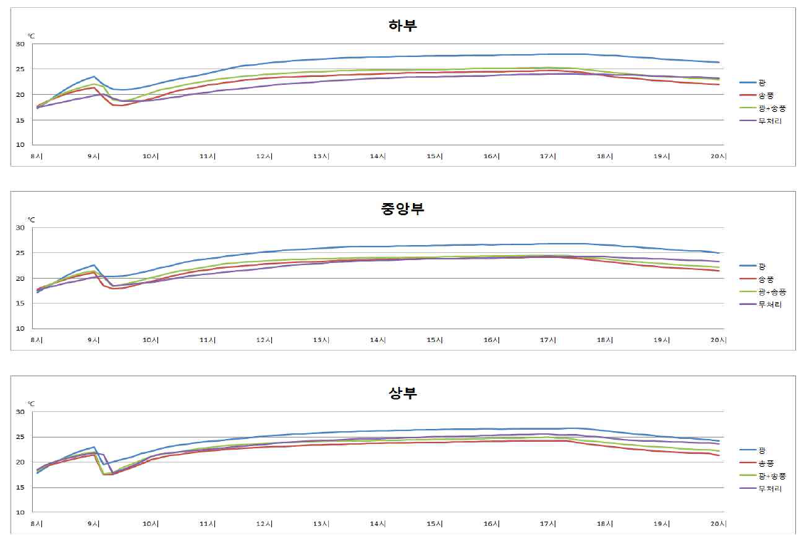 위치별 육묘트레이 셀 내부 온도변화