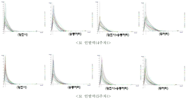 묘 인발력 특성