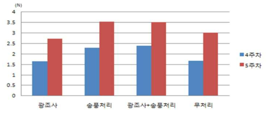 묘 인발력 특성