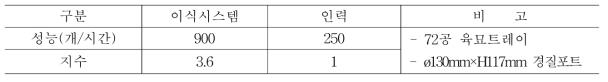 작업성능