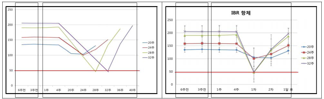 모체에 4종백신 접종 후 태어난 송아지에 20주, 24주, 28주, 32주 4종백신 접종에 따른 송아지 체내 IBR 항체역가 변화