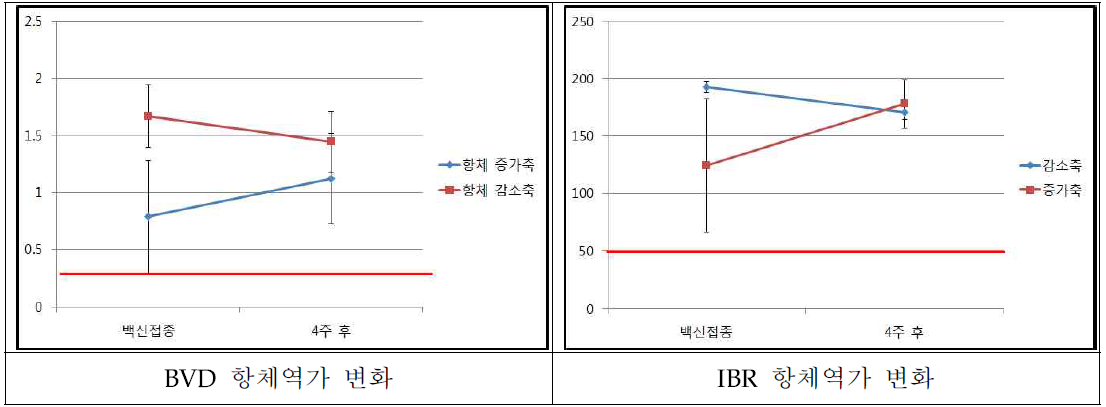 성축 250두에서 백신접종시와 1개월 후 항체역가 변화