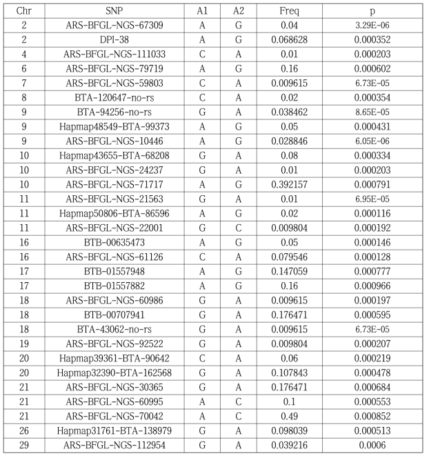 IgA 3주차 SNP(30개)