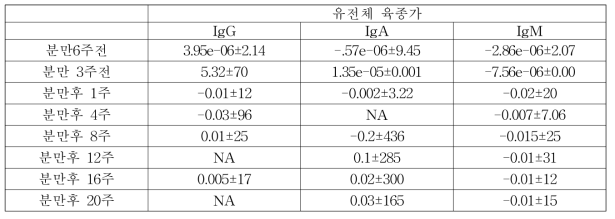 면역글로불린의 유전체 육종가