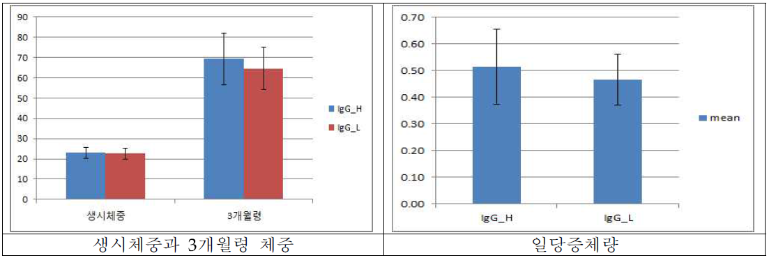 IgG 육종가 상위 10두 및 하위 10두 선발 3개월령 체중 및 일당증체량