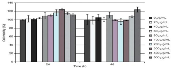 TME effects on 3T3-L1 cells after 24 or 48 h of treatment. The obtained results were averaged and expressed as the percentage of the control. * TME : Tropaeolum majus Ethanolic extract