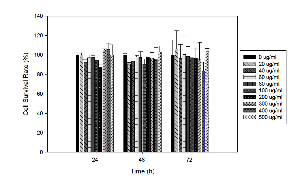 AME effects on 3T3-L1 cells after 24, 48 and 72 h of treatment. The obtained results were averaged and expressed as the percentage of the control. * AME : Antirhnum majus Ethanolic extract