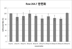 Cytotoxicity of Tropaeolum majus in RAW 264.7 cells