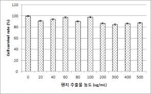 Cytotoxicity of Pansy in RAW 264.7 cells