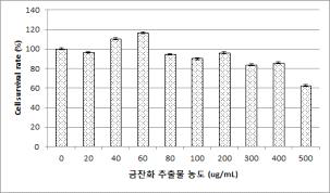 Cytotoxicity of Calendula officinalis in RAW 264.7 cells
