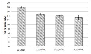 Effect of Primula spp. on nitrite production i n RAW 264.7 cells