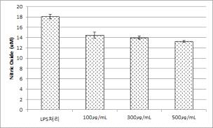 Effect of Pansy on nitrite production in RA W 264.7 cells