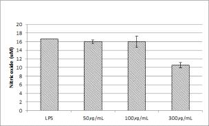 Effect of Calendula officinalis on nitrite produc tion in RAW 264.7 cells