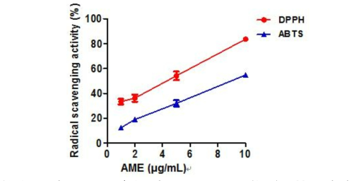 Anti-oxidant activity of Antirrhinum majus extract (AME). DPPH radical-scavengin g activity was measured for a mixture containing 0.15 mM DPPH and different concentr ations of AME. For the ABTS assay, 7 mM ABTS solution was incubated with 2.45 mM potassium persulfate; and the ABTS radical-scavenging ability of a mixture of 100 μL of this solution and different concentrations of AME was measured