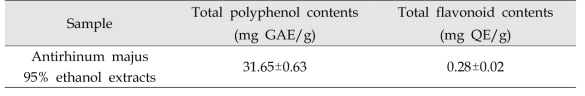 Total polyphenol and flavonoid contents of Antirhinum majus extracts
