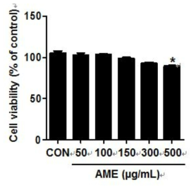 Cytotoxicity of Antirrhinum majus extract (AME) in RAW 264.7 cells. RAW 264.7 cells were incubated for 24 hours in the presence or absence of AME at the indicated concentration. Cell viability was evaluated by the MTT assay. Data represent the mean ± SEM of triplicate determinations from three separate experiments. *p< 0.05 versusCON