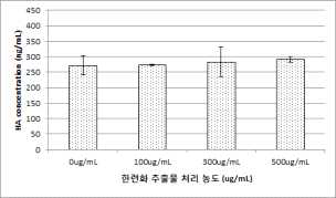The effect of Tropaeolum majus on the concentration of hyaluronic acid in human fibroblast
