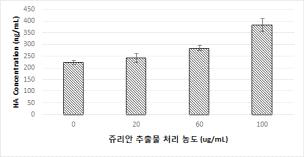 The effect of Primula spp. on the concentration of hyaluronic acid in human fibroblast