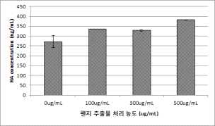 The effect of Pansy on the concentration of hyaluronic acid in human fibroblast