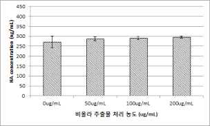 The effect of Viola spp. on the concentration of hyaluronic acid in human fibroblast