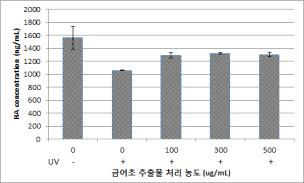 The effect of Antirrhinum majus on th e concentration of hyaluronic acid in human fibroblast