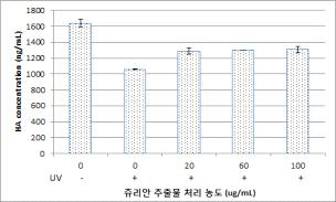 The effect of Primula spp. on the con centration of hyaluronic acid in human fibrob last