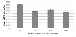 The effect of Antirrhinum majus on the reduction of MMP-1 by human fibroblast (ELISA method)