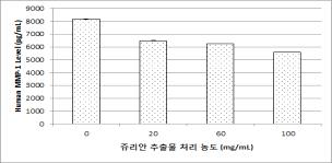 The effect of Primula spp on the reduction of MMP-1 by human fibroblast (ELISA method)