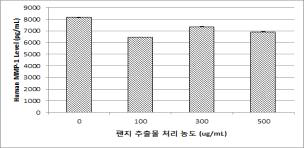 The effect of Pansy on the reduction of MMP-1 by human fibroblast (ELISA method)