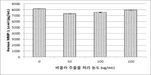 The effect of Viola spp. on the reduction of MMP-1 by human fibroblast