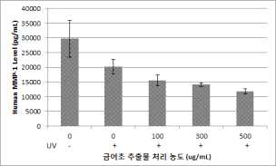 The effect of Antirrhinum majus on the reduction of MMP-1 by human fibroblast (ELISA method)